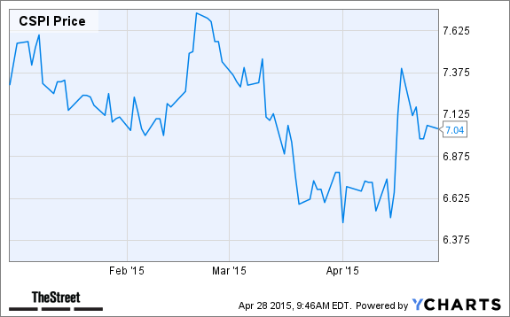 CSPI Chart