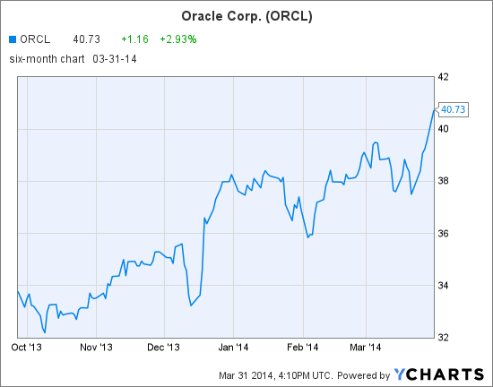 ORCL Chart