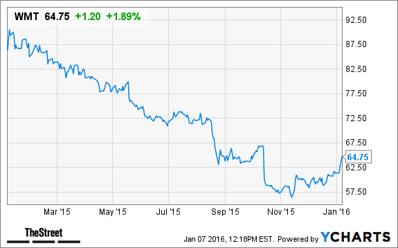 WMT Chart