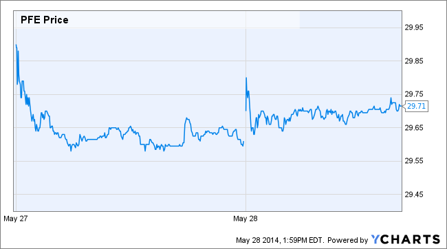 PFE Price Chart
