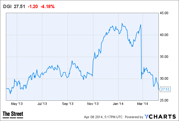 DGI Chart