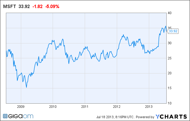 MSFT Chart