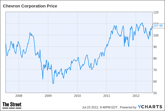 CVX Chart