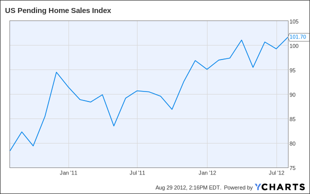 US Pending Home Sales Index Chart
