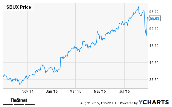 SBUX Chart