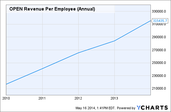 OPEN Revenue Per Employee (Annual) Chart