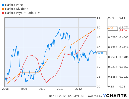 Hasbro Stock Chart