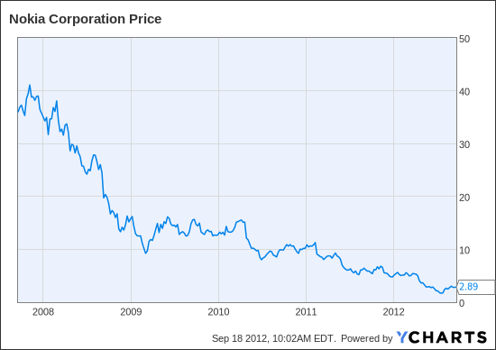 NOK Chart