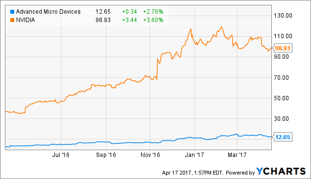 AMD Chart