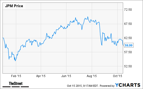JPM Chart