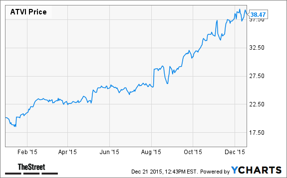ATVI Chart