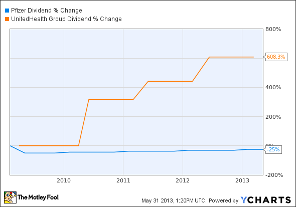 PFE Dividend Chart