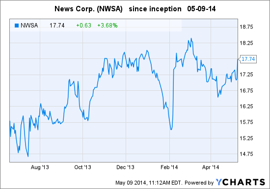 NWSA Chart