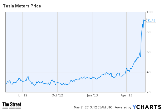 TSLA Chart