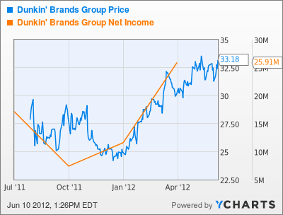 DNKN Chart