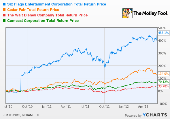 SIX Total Return Price Chart