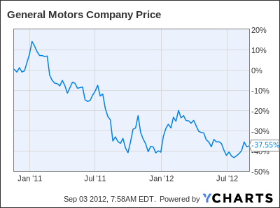 GM Chart