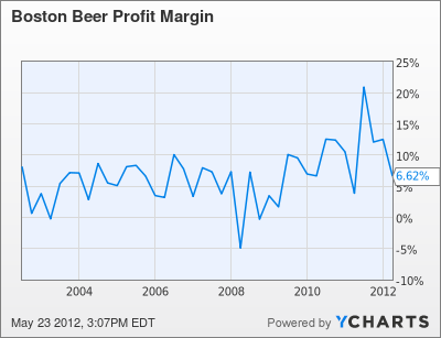 SAM Profit Margin Chart