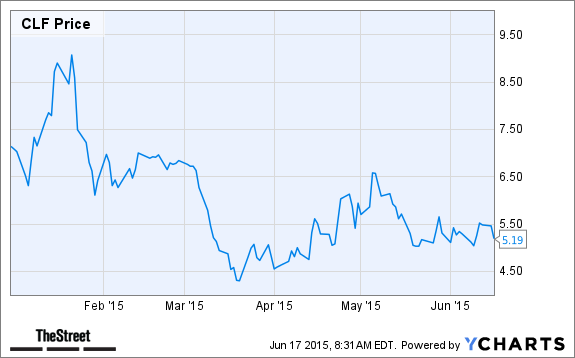 CLF Chart