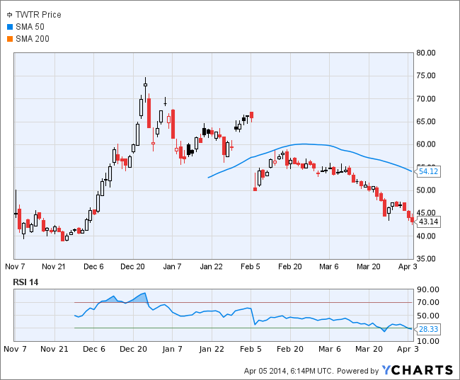 TWTR Chart