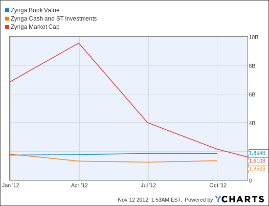 ZNGA Book Value Chart