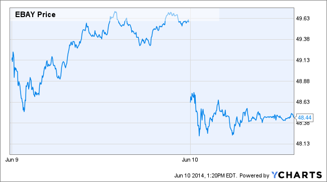 EBAY Price Chart