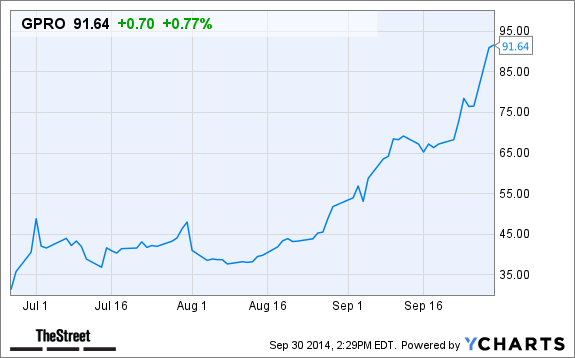 GPRO Chart