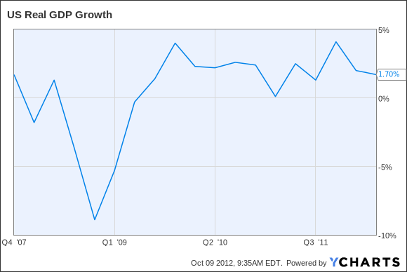US Real GDP Growth Chart
