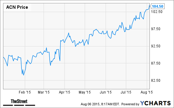 ACN Chart