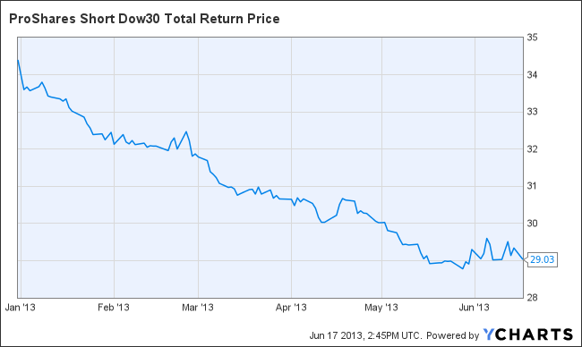 DOG Total Return Price Chart