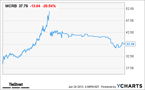 MCRB Price Chart