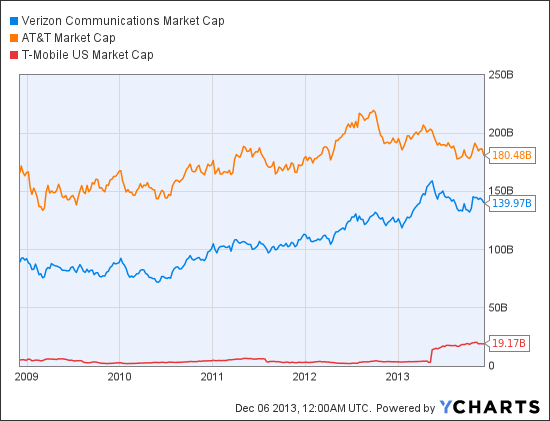 VZ Market Cap Chart