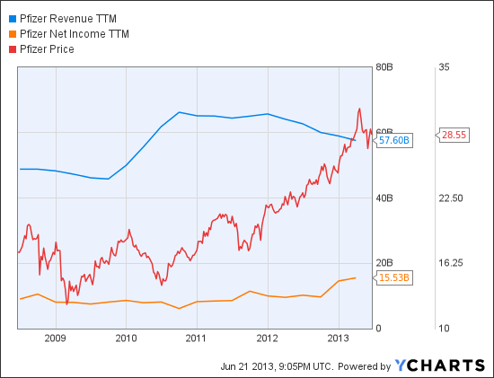 PFE Revenue TTM Chart