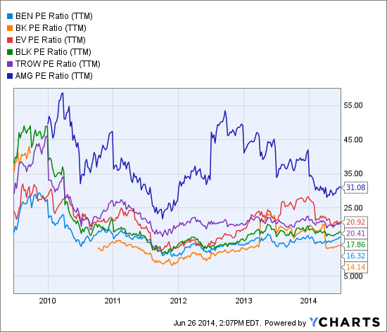 BEN PE Ratio (TTM) Chart