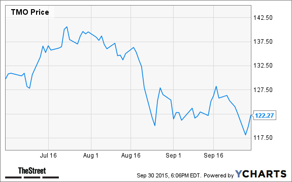 TMO Chart