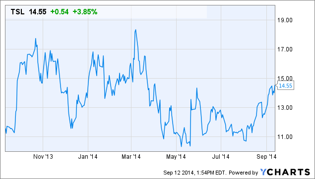 TSL Chart
