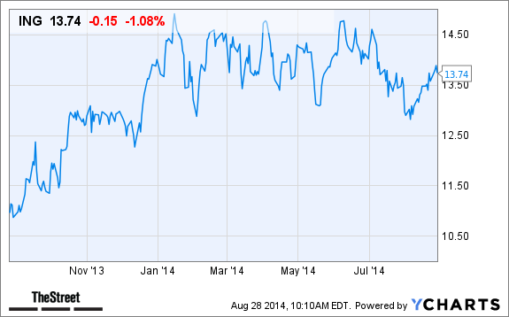 ING Chart