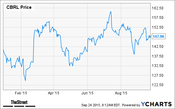 CBRL Chart