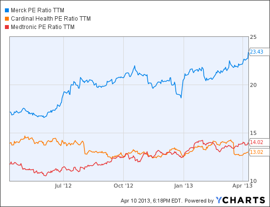 MRK PE Ratio TTM Chart
