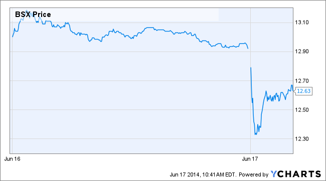 BSX Price Chart