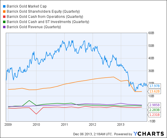 ABX Market Cap Chart