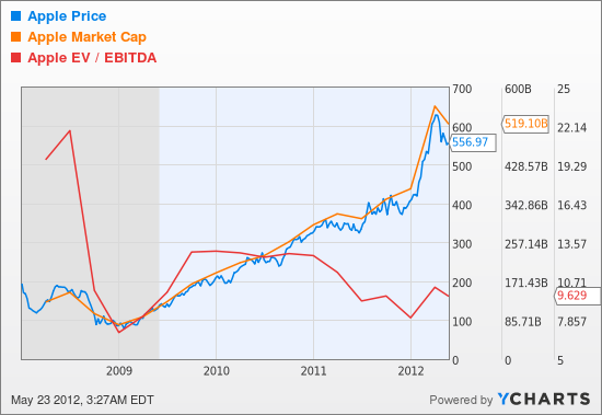 AAPL Chart