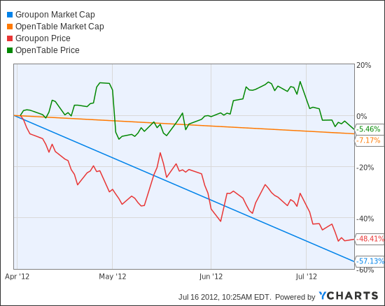 GRPN Market Cap Chart