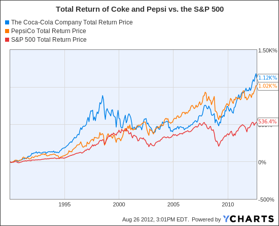 KO Total Return Price Chart