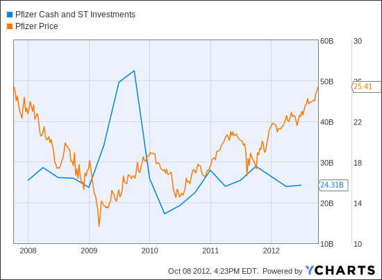 PFE Cash and ST Investments Chart