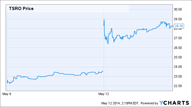 TSRO Chart