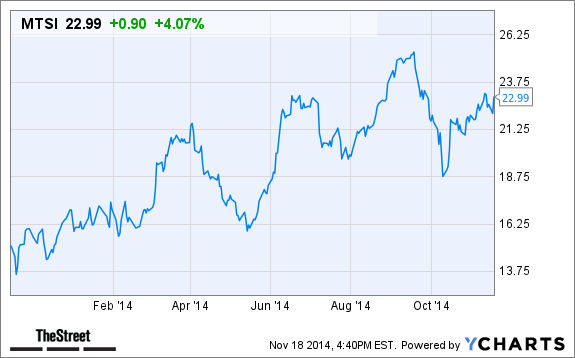 MTSI Chart