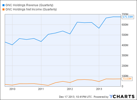 GNC Revenue (Quarterly) Chart