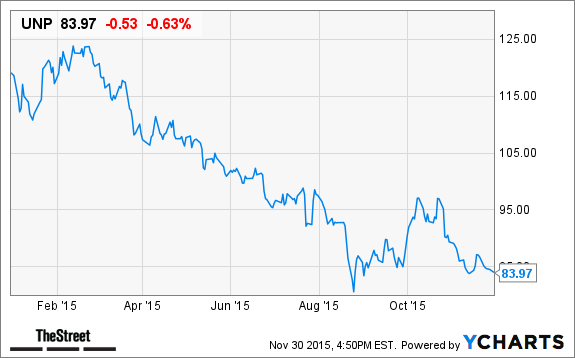 Unp stock options