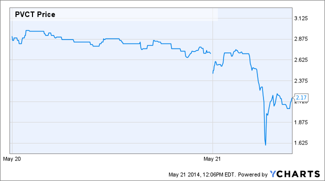 PVCT Chart